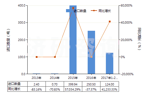 2013-2017年2月中國(guó)其他已碾磨天然磷酸鈣(包括天然磷酸鋁鈣及磷酸鹽白堊)(HS25102090)進(jìn)口量及增速統(tǒng)計(jì)